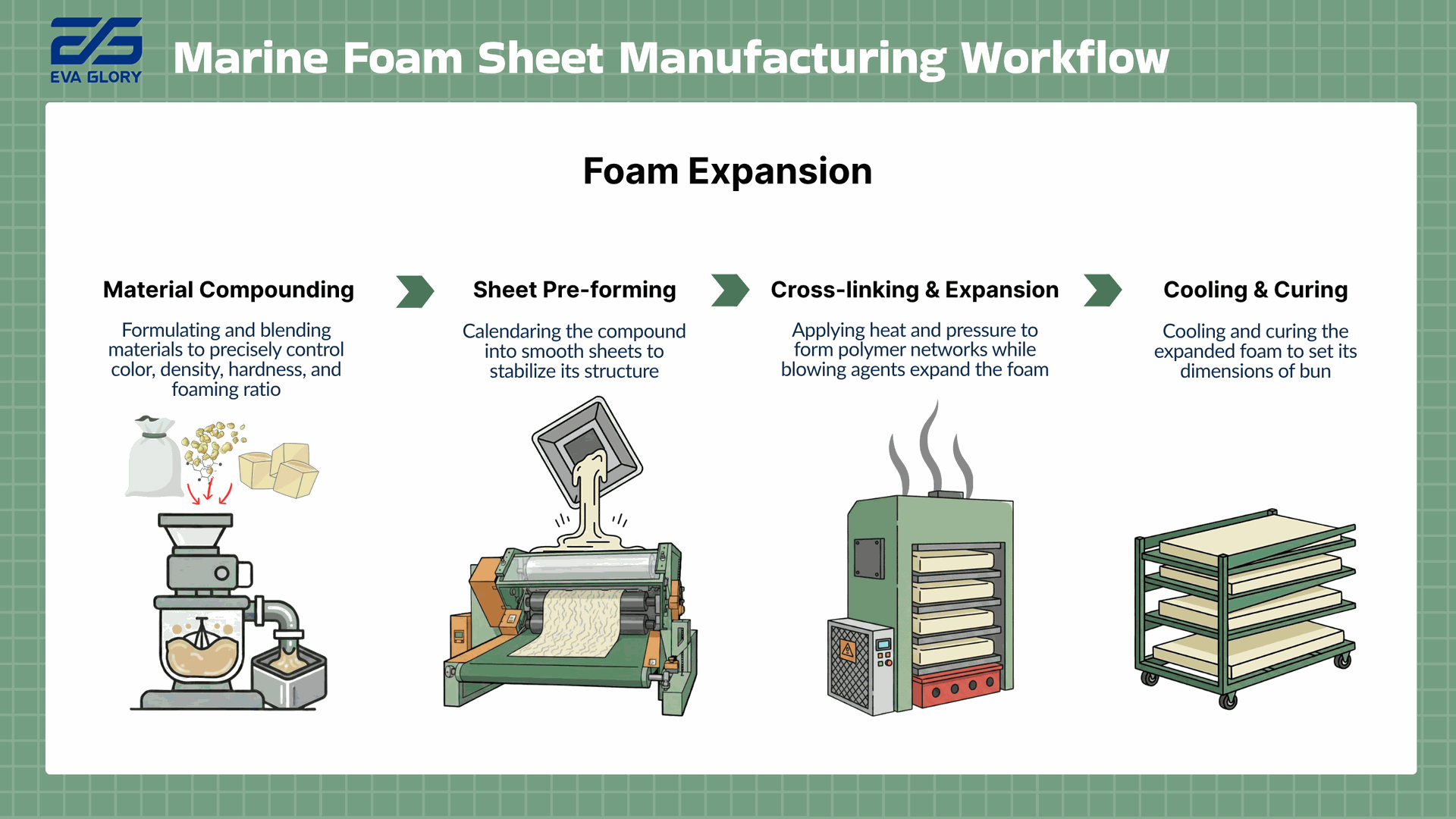 Diagram of the Foam Expansion stage in EVA teak decking sheet manufacturing, showing material compounding, sheet pre-forming, cross-linking and expansion, and cooling and curing steps