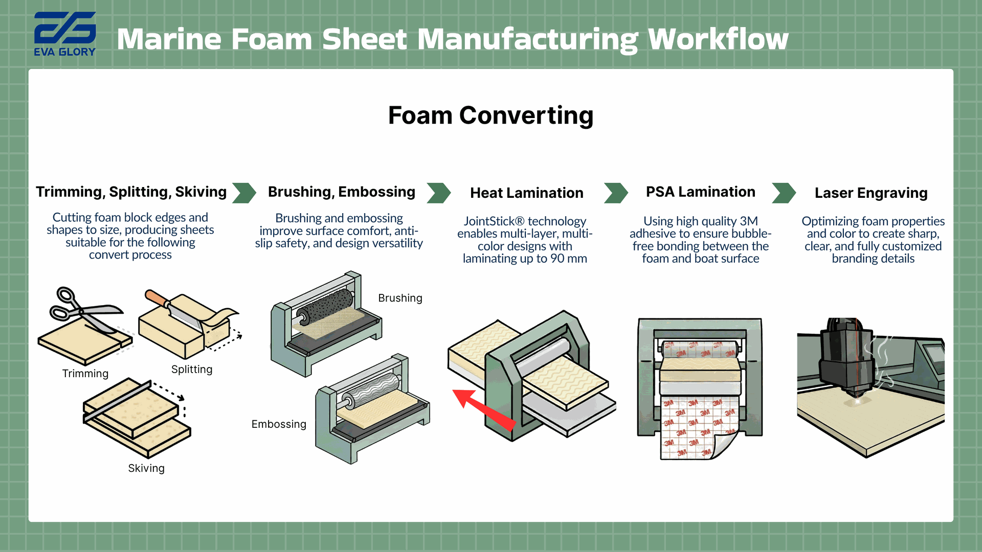 Diagram of the Foam Converting stage in EVA teak decking sheet manufacturing, showing trimming, brushing and embossing, heat lamination, PSA lamination, and laser engraving steps